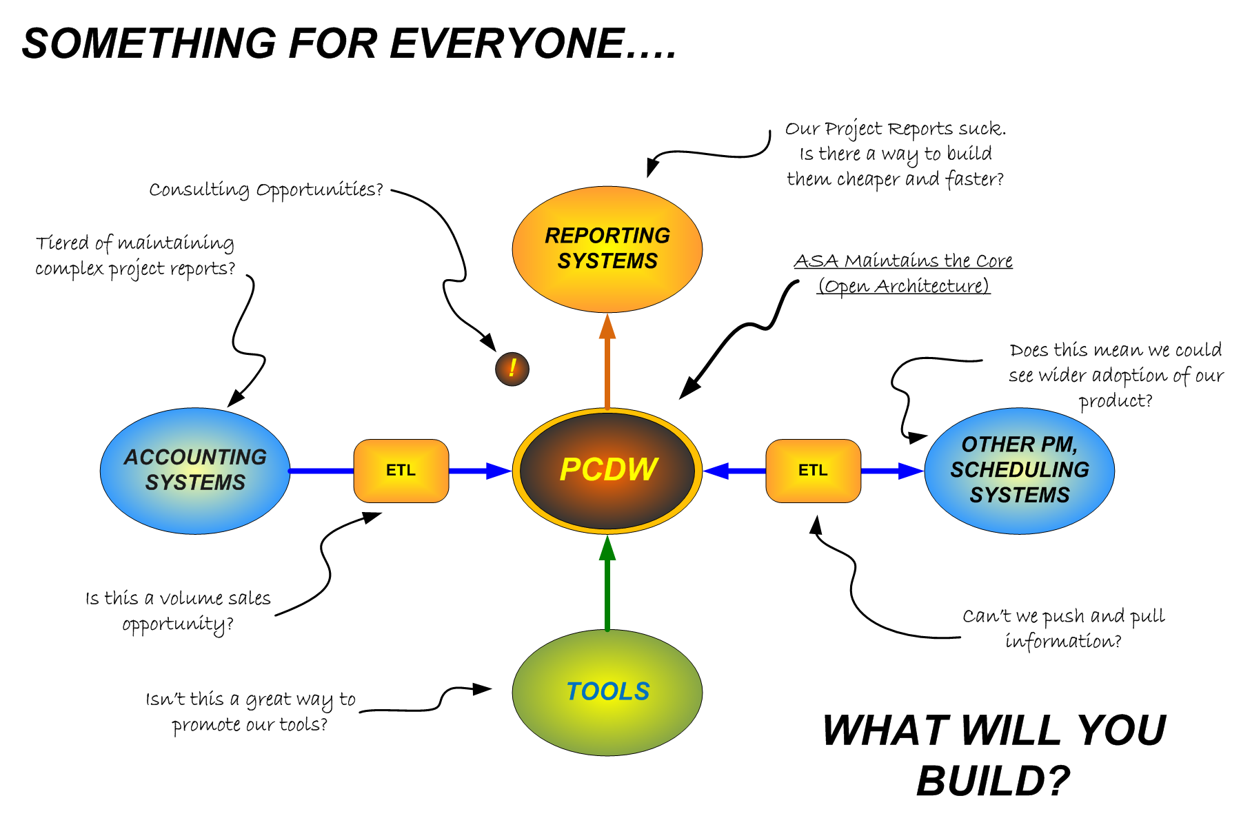 pcdw development